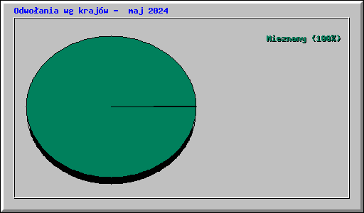 Odwoania wg krajw -  maj 2024