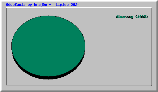 Odwoania wg krajw -  lipiec 2024