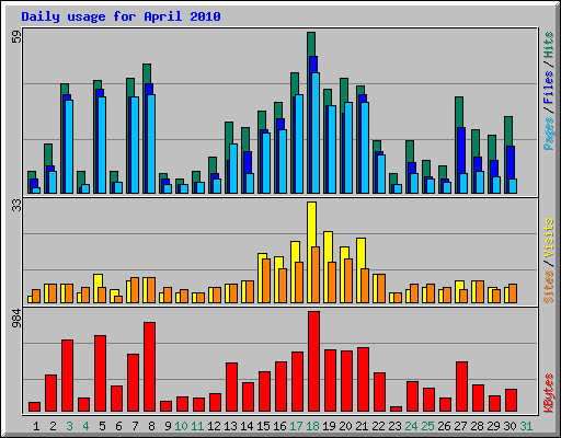 Daily usage for April 2010