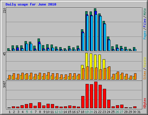 Daily usage for June 2010