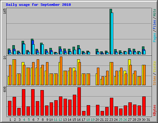 Daily usage for September 2010