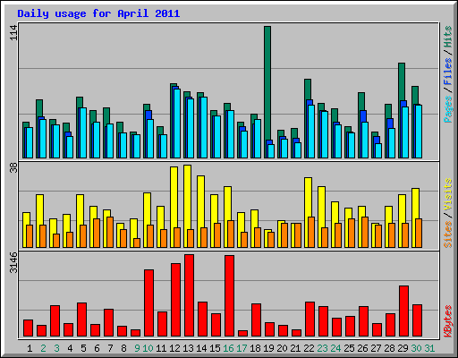 Daily usage for April 2011