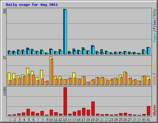 Daily usage for May 2011