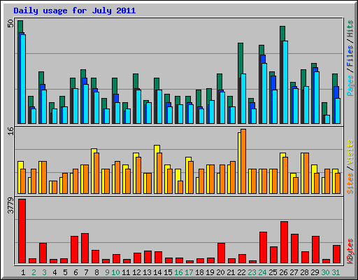 Daily usage for July 2011