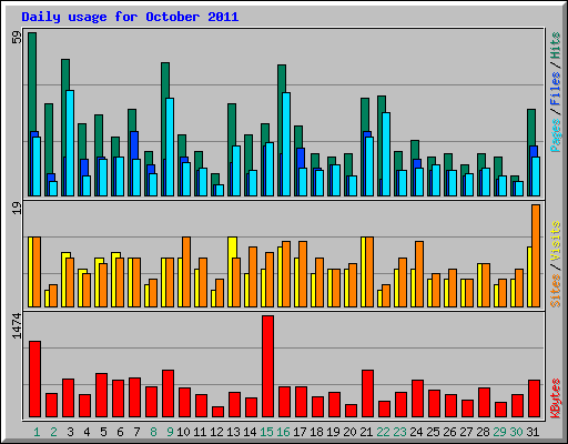 Daily usage for October 2011