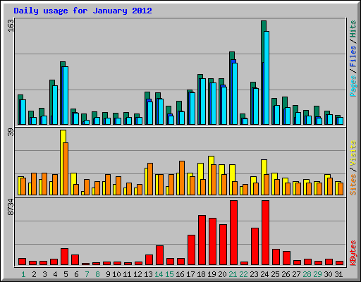 Daily usage for January 2012