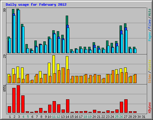 Daily usage for February 2012