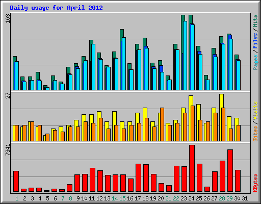 Daily usage for April 2012