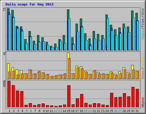 Daily usage for May 2012