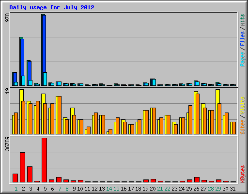 Daily usage for July 2012