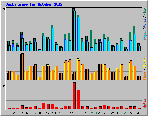 Daily usage for October 2012