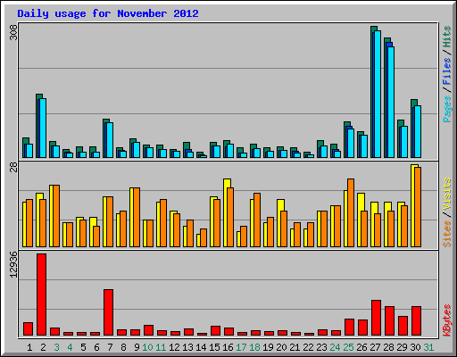 Daily usage for November 2012