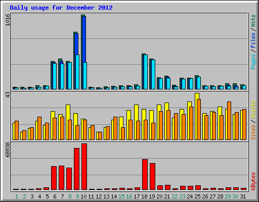 Daily usage for December 2012