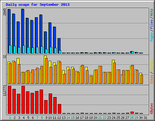 Daily usage for September 2013