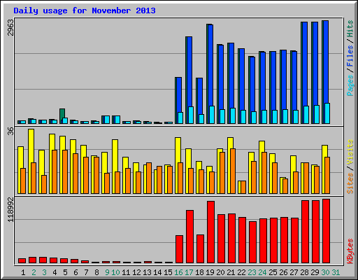 Daily usage for November 2013