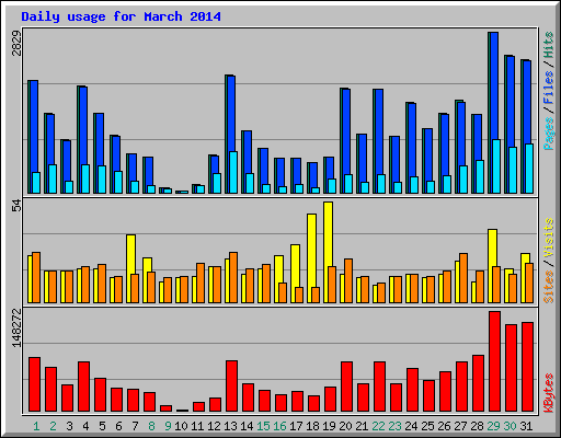 Daily usage for March 2014