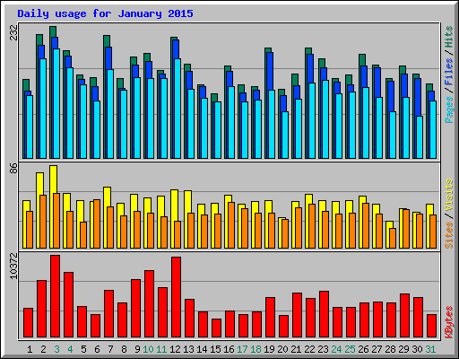 Daily usage for January 2015