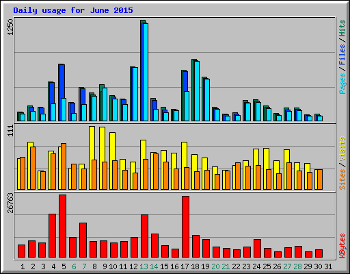 Daily usage for June 2015