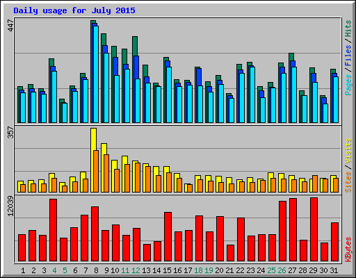 Daily usage for July 2015