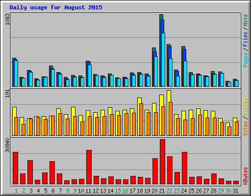 Daily usage for August 2015