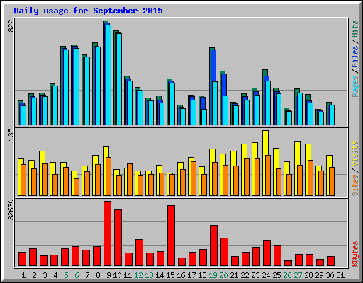 Daily usage for September 2015