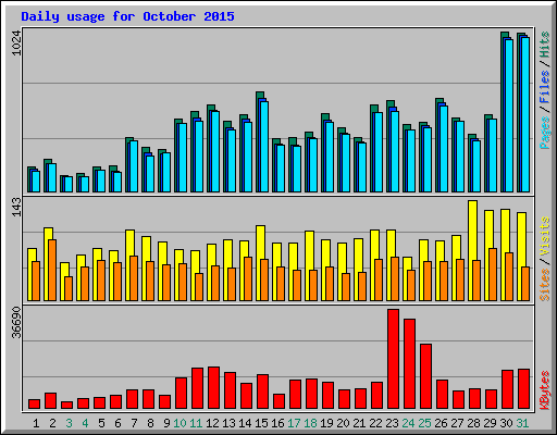 Daily usage for October 2015