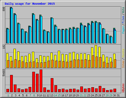 Daily usage for November 2015