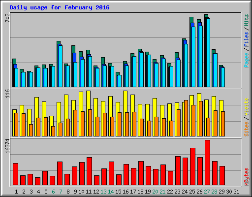 Daily usage for February 2016
