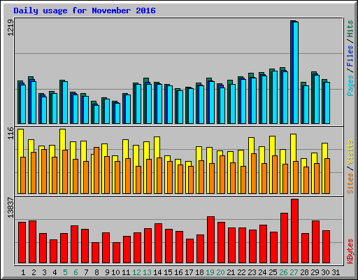 Daily usage for November 2016