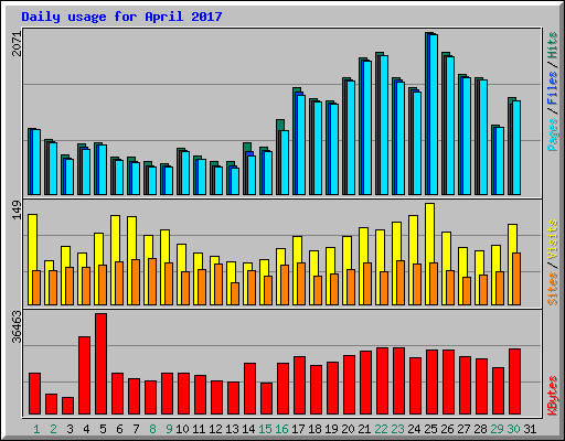 Daily usage for April 2017