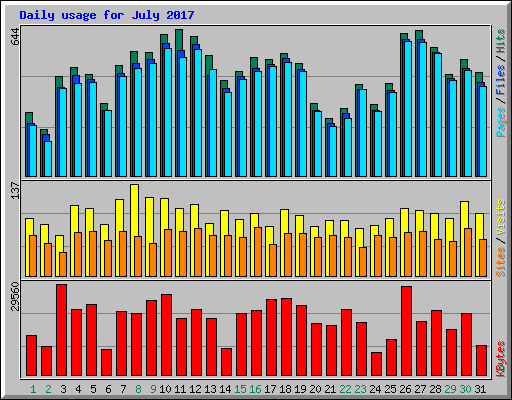 Daily usage for July 2017