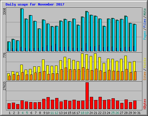 Daily usage for November 2017