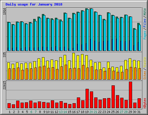 Daily usage for January 2018