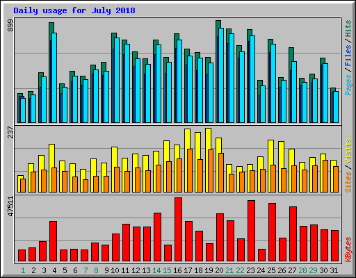 Daily usage for July 2018