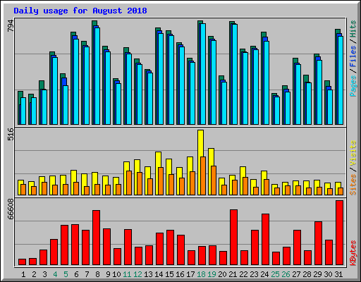 Daily usage for August 2018
