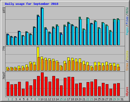 Daily usage for September 2018
