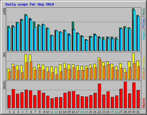 Daily usage for May 2019