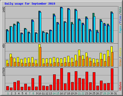 Daily usage for September 2019