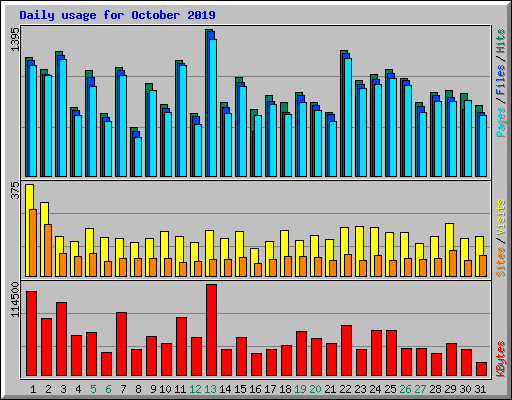 Daily usage for October 2019