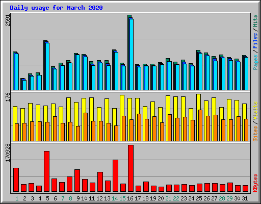 Daily usage for March 2020