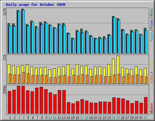 Daily usage for October 2020