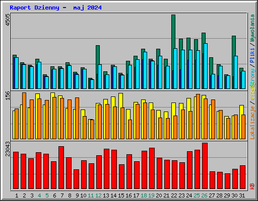 Raport Dzienny -  maj 2024