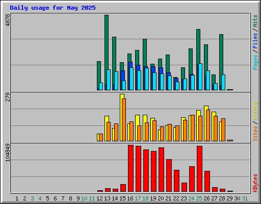 Daily usage for May 2025