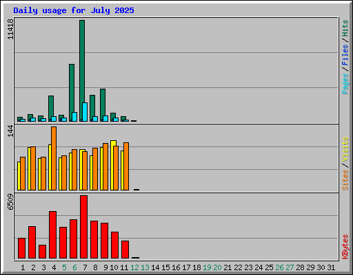 Daily usage for July 2025