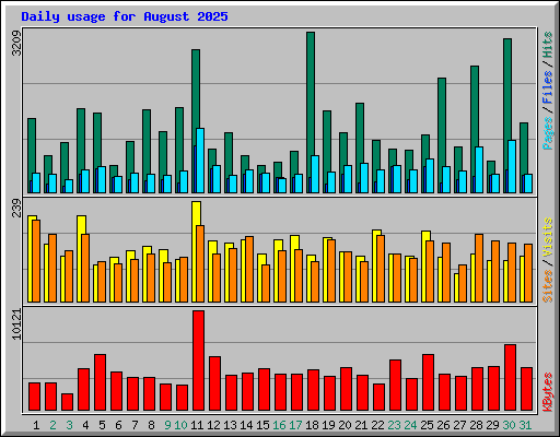 Daily usage for August 2025