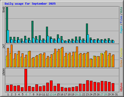 Daily usage for September 2025