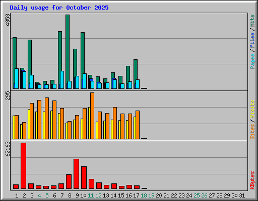 Daily usage for October 2025