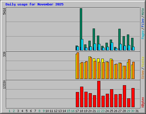 Daily usage for November 2025