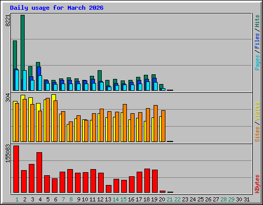 Daily usage for March 2026