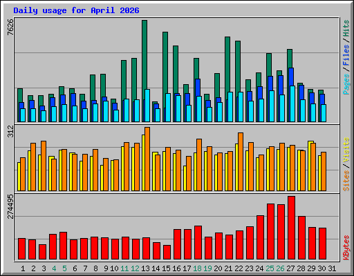 Daily usage for April 2026